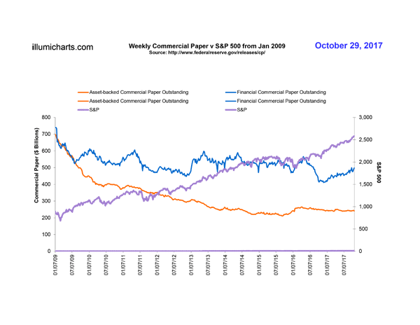 Weekly Commercial Paper