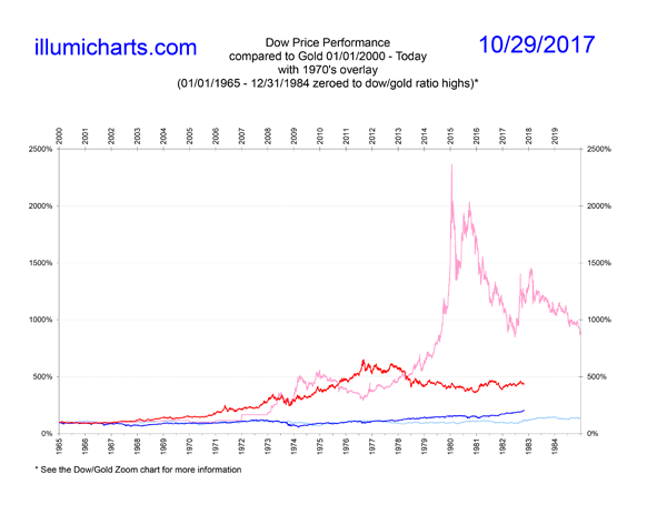 Dow Price Performance Compared to Gold