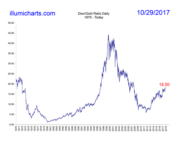 Dow/Gold Zoom