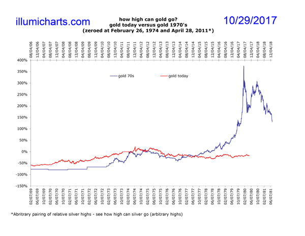 How High Gold