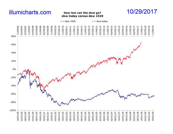 How Low Can the Dow Go?