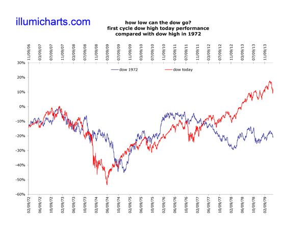 How Low Dow 1970s