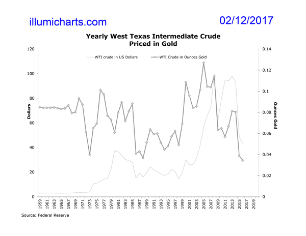 Yearly Oil Priced in Gold