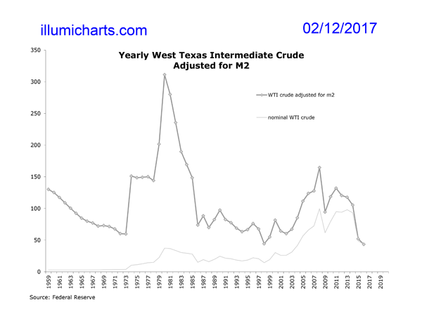 Yearly Oil Adjusted for M2