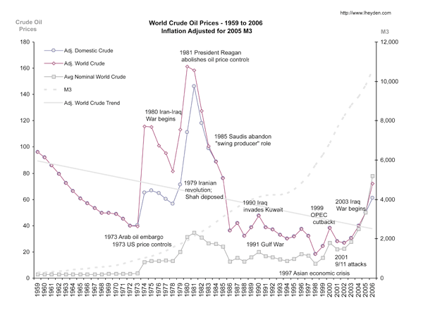 Yearly Oil Adjusted for M3