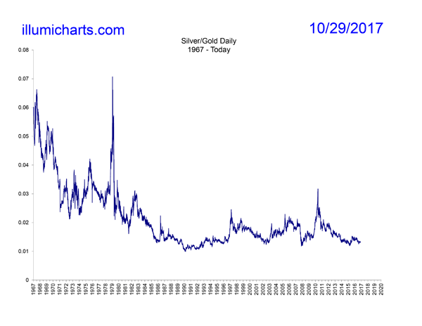 Silver/Gold Ratio