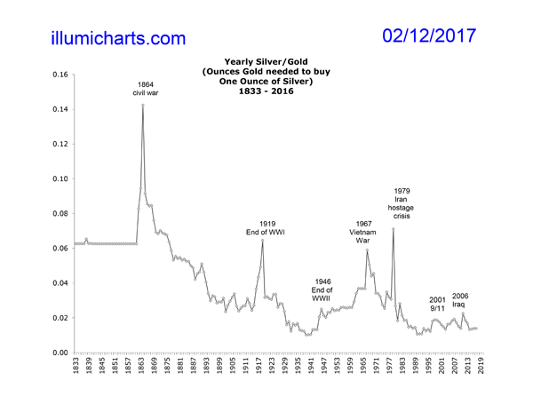 Yearly Silver/Gold Ratio